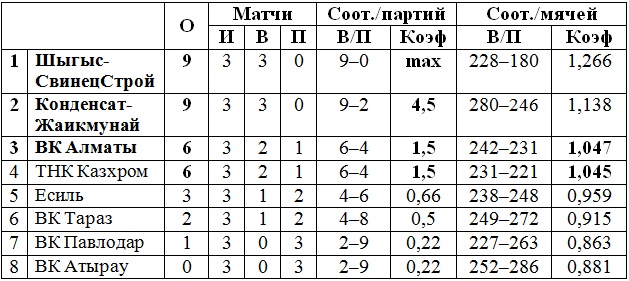 В Петропавловске и Таразе прошел второй «малый» тур мужской Национальной лиги