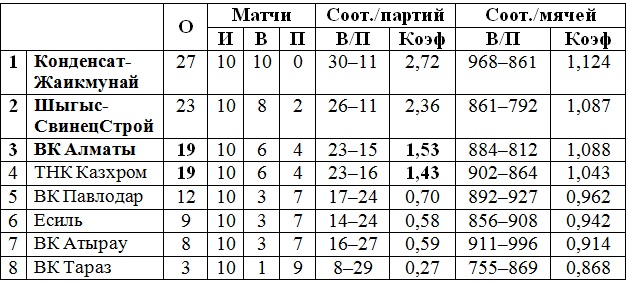 В Петропавловске и Таразе прошел второй «малый» тур мужской Национальной лиги