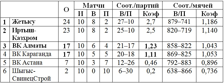 В Усть-Камменогорске стартует третий тур женской Национальной лиги