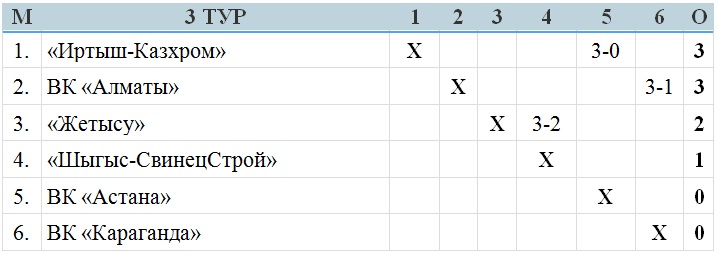 В Усть-Каменогорске стартовал третий тур женской Национальной лиги