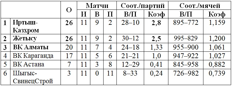 В Усть-Каменогорске стартовал третий тур женской Национальной лиги