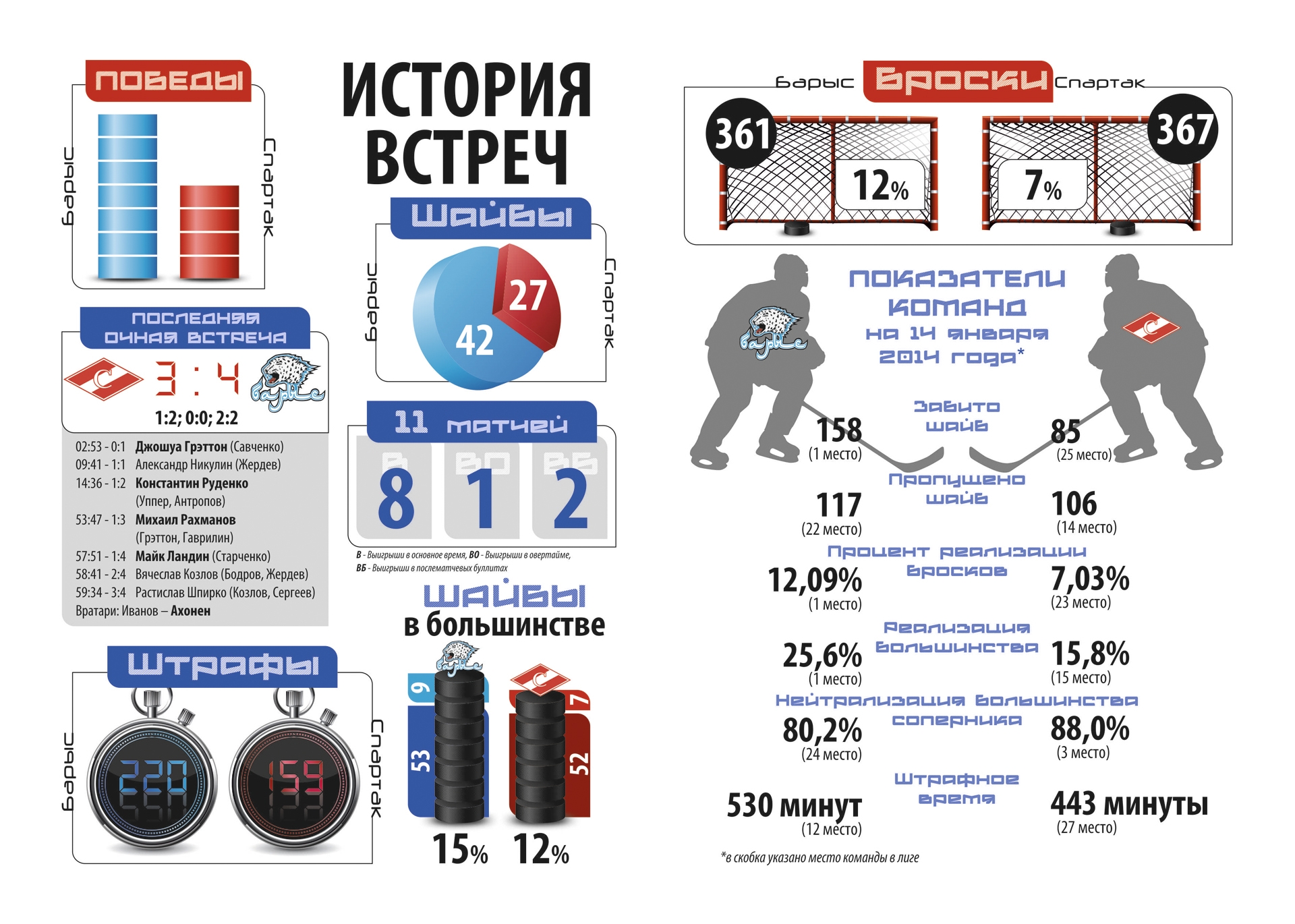 История встреч «Барыс» — «Спартак»