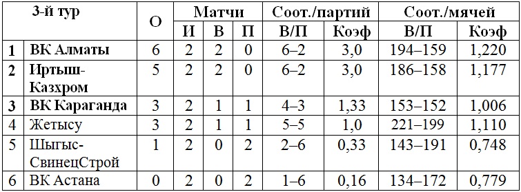 В Усть-Каменогорске проходят матчи третьего тура женской Национальной лиги