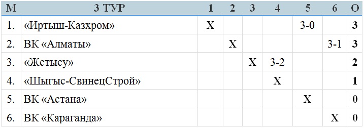В Усть-Каменогорске проходят матчи третьего тура женской Национальной лиги