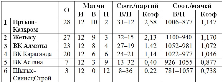 В Усть-Каменогорске проходят матчи третьего тура женской Национальной лиги