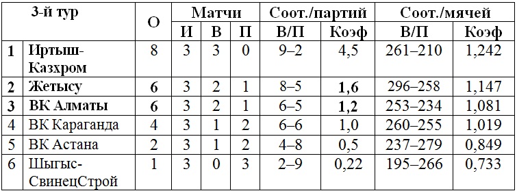 В Усть-Каменогорске сыграна половина матчей третьего тура женской Национальной лиги