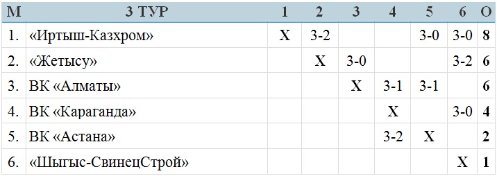 В Усть-Каменогорске сыграна половина матчей третьего тура женской Национальной лиги