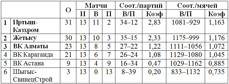 В Усть-Каменогорске сыграна половина матчей третьего тура женской Национальной лиги