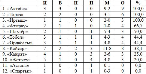 Турнирная таблица межсезонья