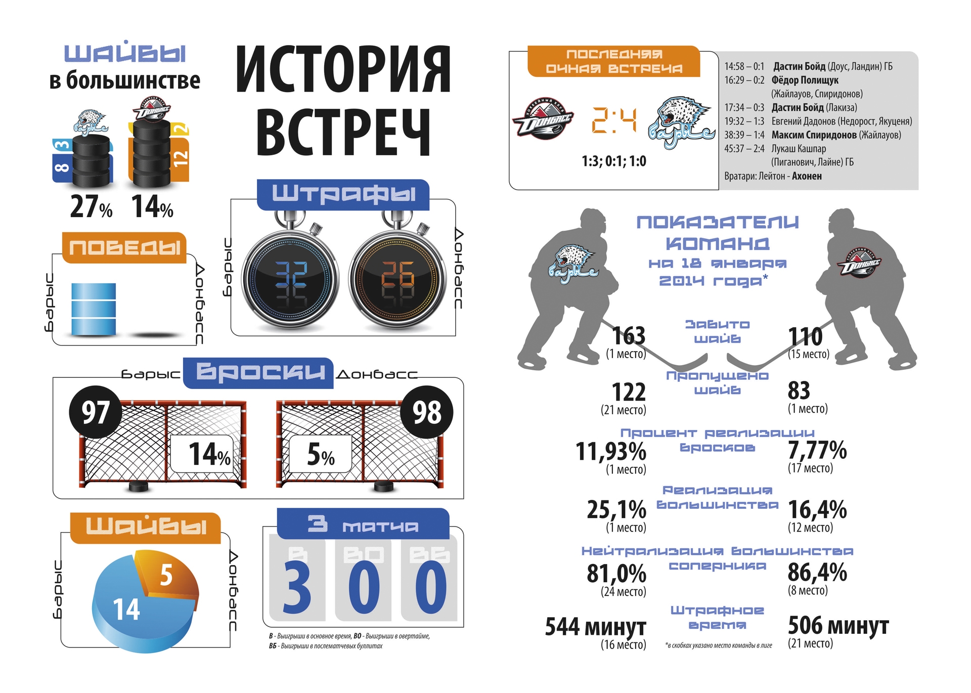История встреч «Барыс» — «Донбасс»