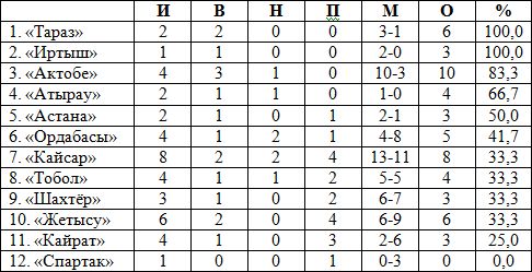 Турнирная таблица межсезонья на 19 января