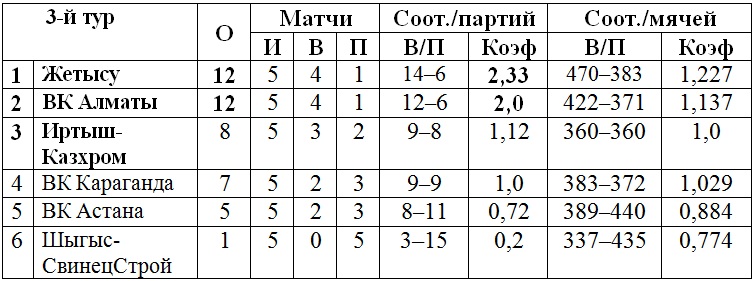 В Усть-Каменогорске завершился третий тур женской Национальной лиги