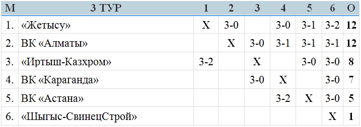 В Усть-Каменогорске завершился третий тур женской Национальной лиги