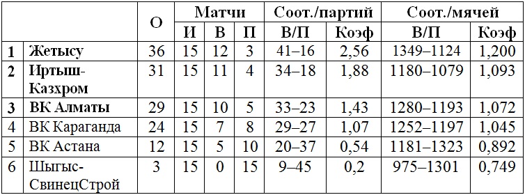 В Усть-Каменогорске завершился третий тур женской Национальной лиги