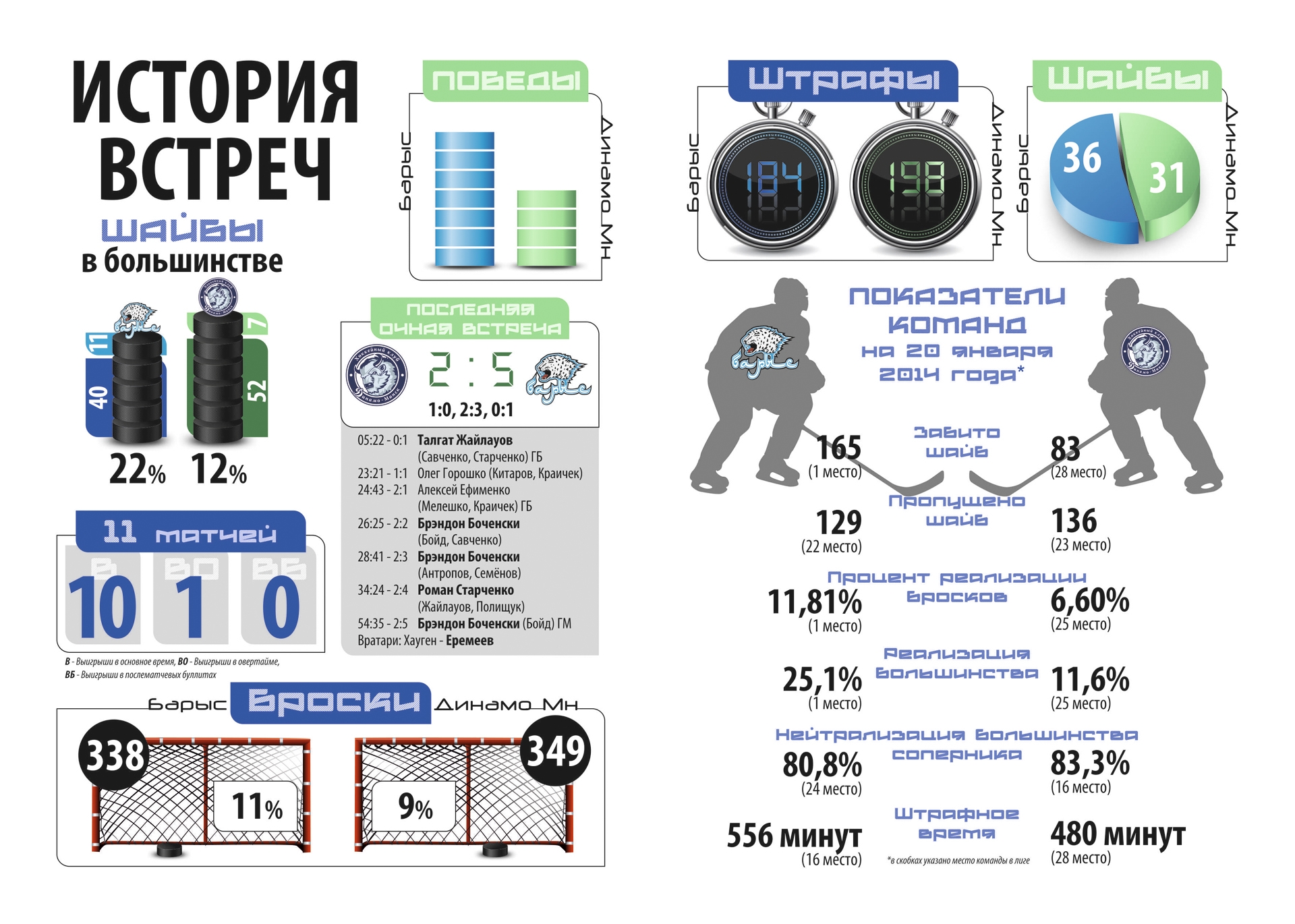 История встреч «Барыс» — «Динамо» Минск
