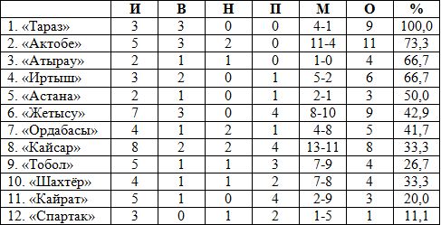 Турнирная таблица межсезонья на 22 января