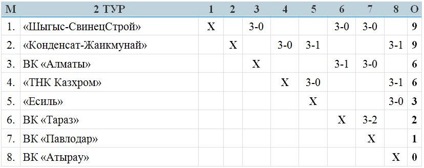 В Павлодаре возьмет старт второй «большой» тур мужской Национальной лиги