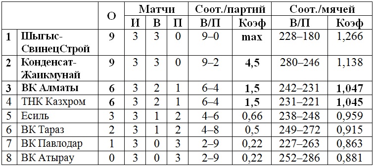 В Павлодаре возьмет старт второй «большой» тур мужской Национальной лиги