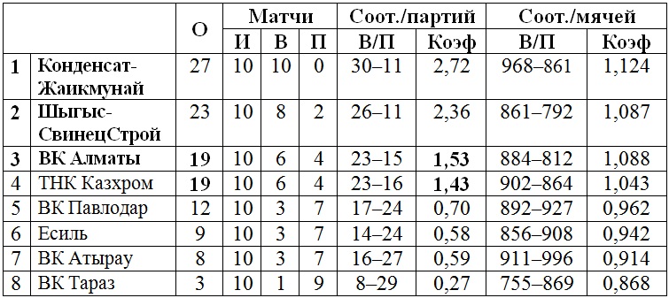 В Павлодаре возьмет старт второй «большой» тур мужской Национальной лиги