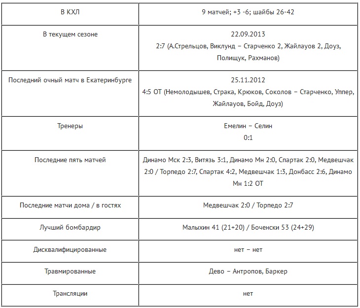 Анонс матча КХЛ «Автомобилист» — «Барыс»