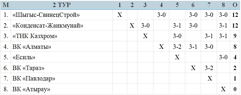 В Павлодаре стартовал «большой» тур мужской Национальной лиги