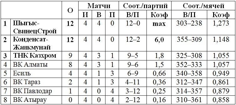 В Павлодаре стартовал «большой» тур мужской Национальной лиги