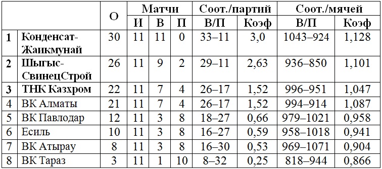 В Павлодаре стартовал «большой» тур мужской Национальной лиги