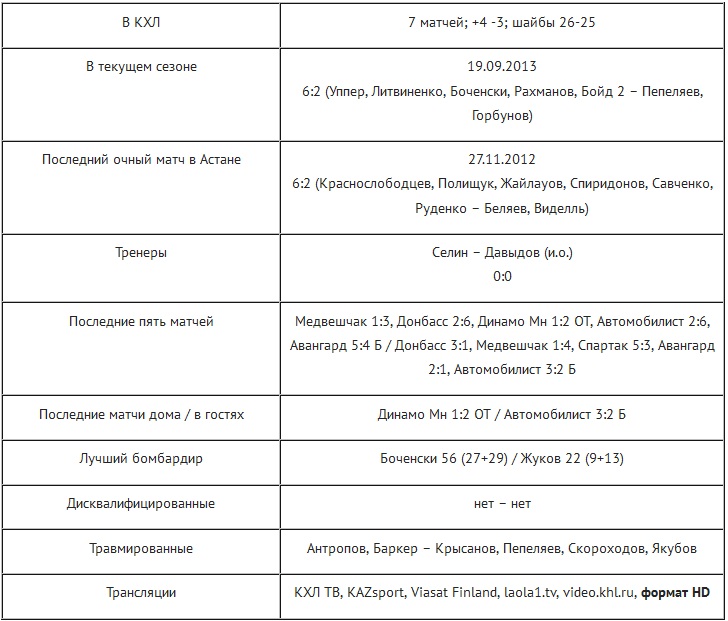 Анонс матча КХЛ «Барыс» — «Югра»