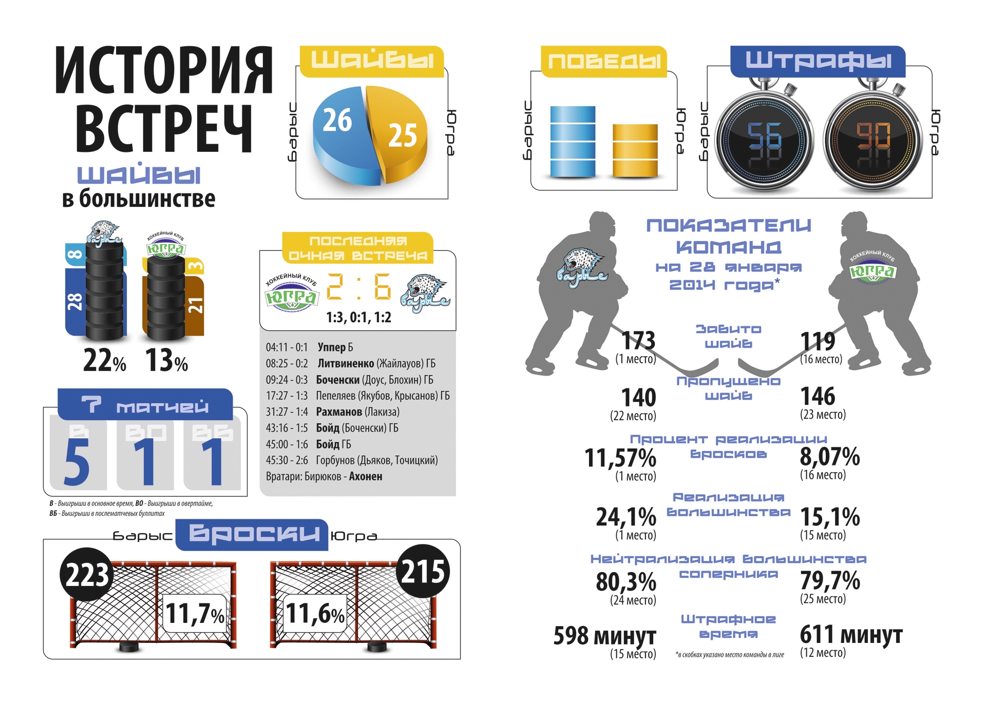 История встреч «Барыс» — «Югра»