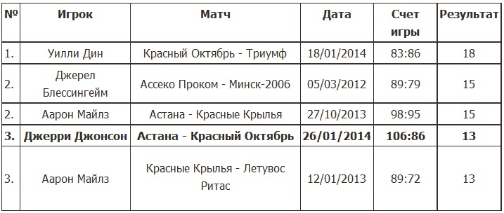 Защитник «Астаны» Джерри Джонсон попал в Книгу рекордов Лиги ВТБ