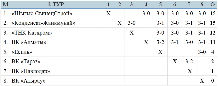 В Павлодаре продолжается второй «большой» тур мужской Национальной лиги