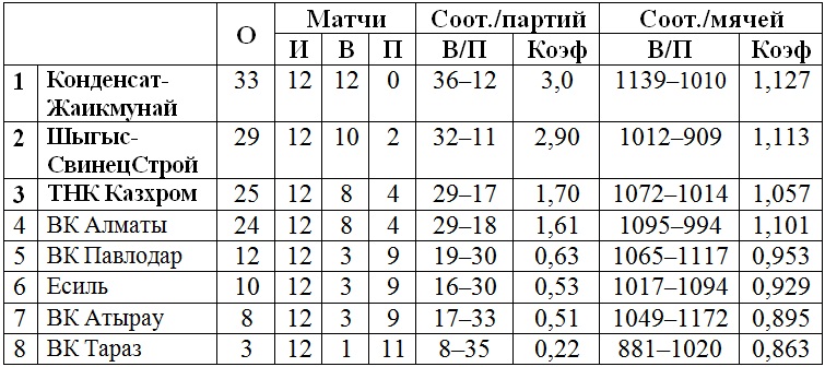 В Павлодаре продолжается второй «большой» тур мужской Национальной лиги