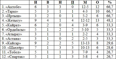 Турнирная таблица межсезонья на 31 января