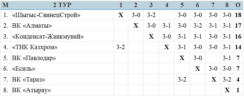 В Павлодаре завершился второй тур мужской Национальной лиги