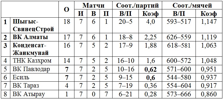 В Павлодаре завершился второй тур мужской Национальной лиги
