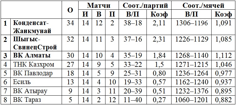 В Павлодаре завершился второй тур мужской Национальной лиги