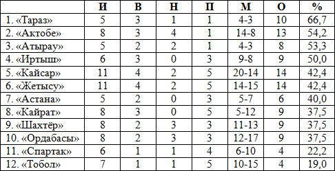 Турнирная таблица межсезонья на 9 февраля