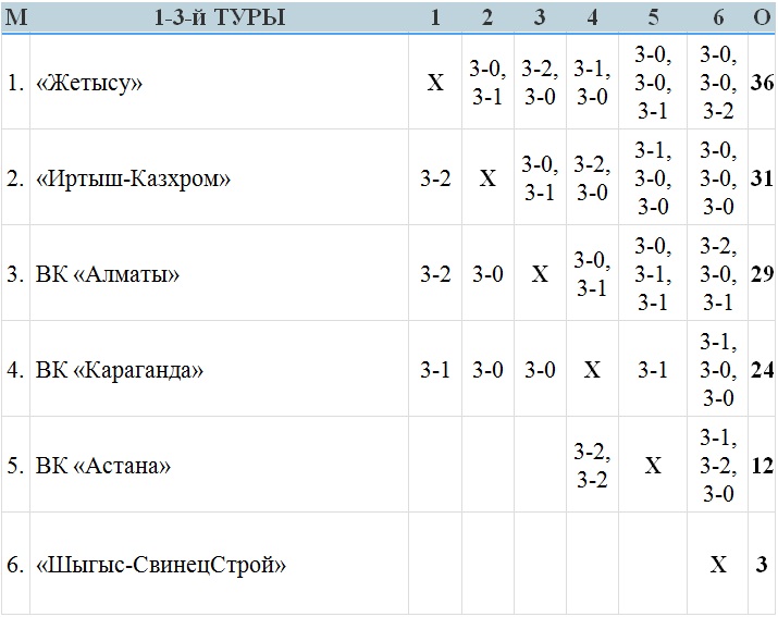 В Павлодаре стартует четвертый тур женской Национальной лиги