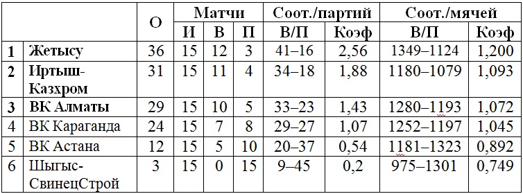 В Павлодаре стартует четвертый тур женской Национальной лиги