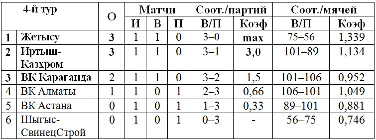 В Павлодаре стартовал четвертый тур женской Национальной лиги