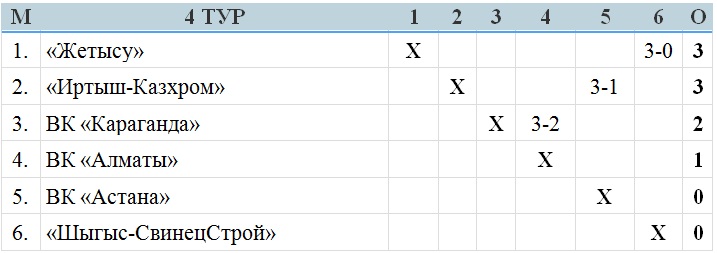 В Павлодаре стартовал четвертый тур женской Национальной лиги