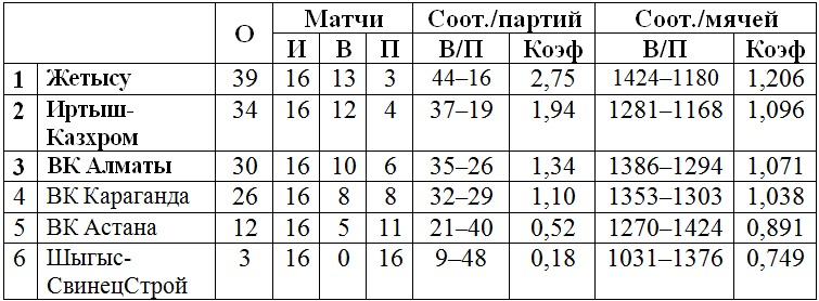 В Павлодаре стартовал четвертый тур женской Национальной лиги