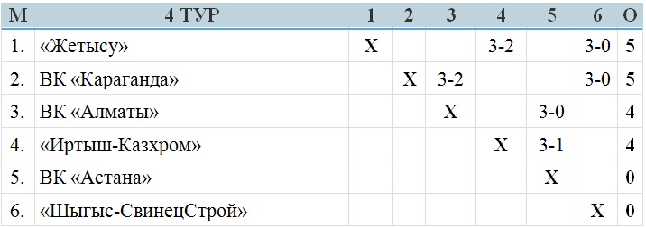 В Павлодаре проходят игры четвертого тура женской Национальной лиги