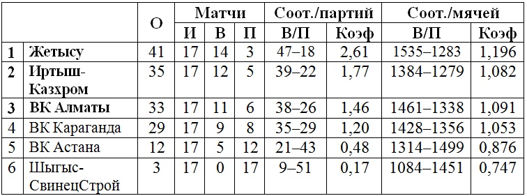 В Павлодаре проходят игры четвертого тура женской Национальной лиги