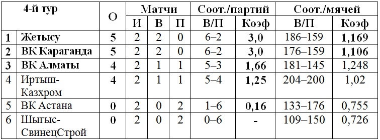 В Павлодаре проходят игры четвертого тура женской Национальной лиги