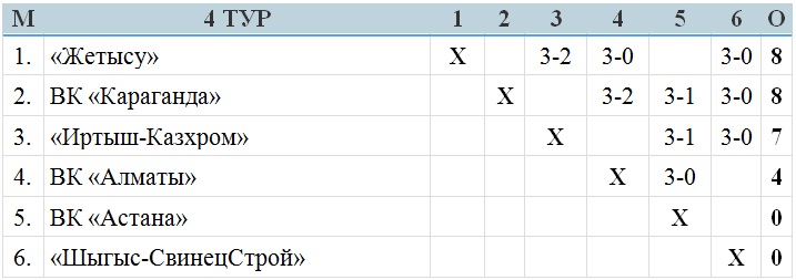 В Павлодаре преодолен экватор четвертого тура женской Национальной лиги