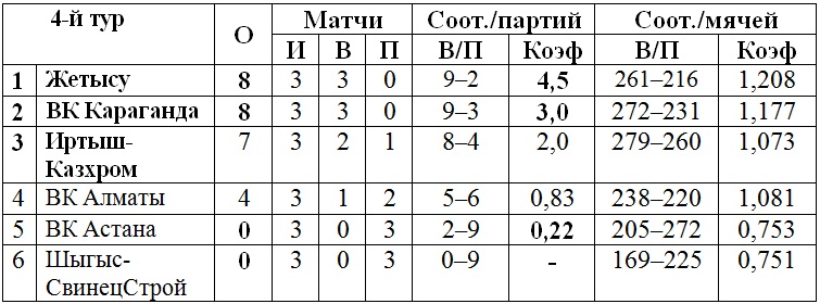 В Павлодаре преодолен экватор четвертого тура женской Национальной лиги