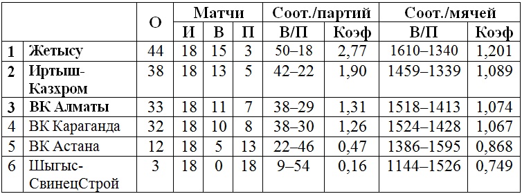 В Павлодаре преодолен экватор четвертого тура женской Национальной лиги