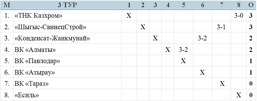 В Усть-Каменогорске начались игры третьего тура мужской Национальной лиги