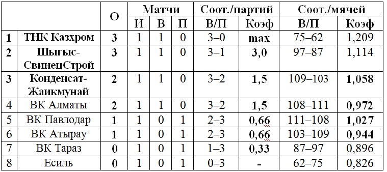 В Усть-Каменогорске начались игры третьего тура мужской Национальной лиги